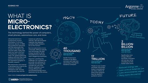 What is Microelectronics: Applications, Significance and .